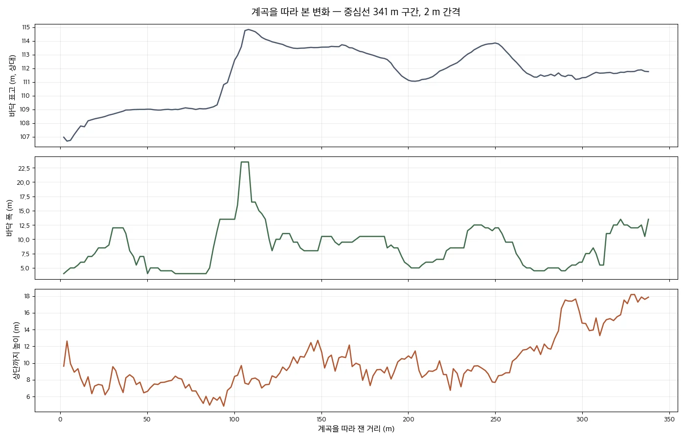 안덕계곡 계곡을 따라 본 변화 — 바닥 표고 · 바닥 폭 · 상단까지 높이