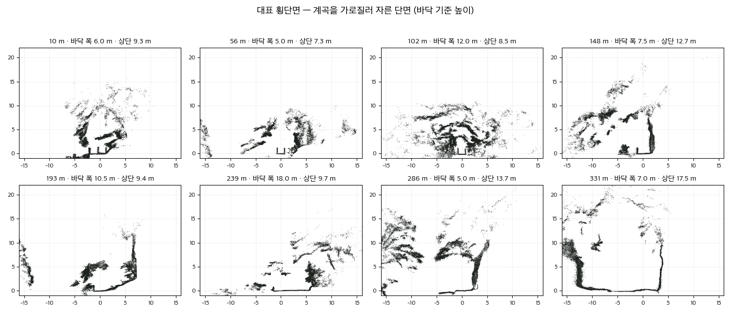 안덕계곡 대표 횡단면 — 계곡을 가로질러 자른 여덟 곳. 평평한 바닥과 양쪽 암벽, 그 위는 나무 수관