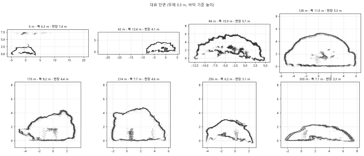 벌라리굴 대표 단면 — 낮고 좁은 구간이 이어짐