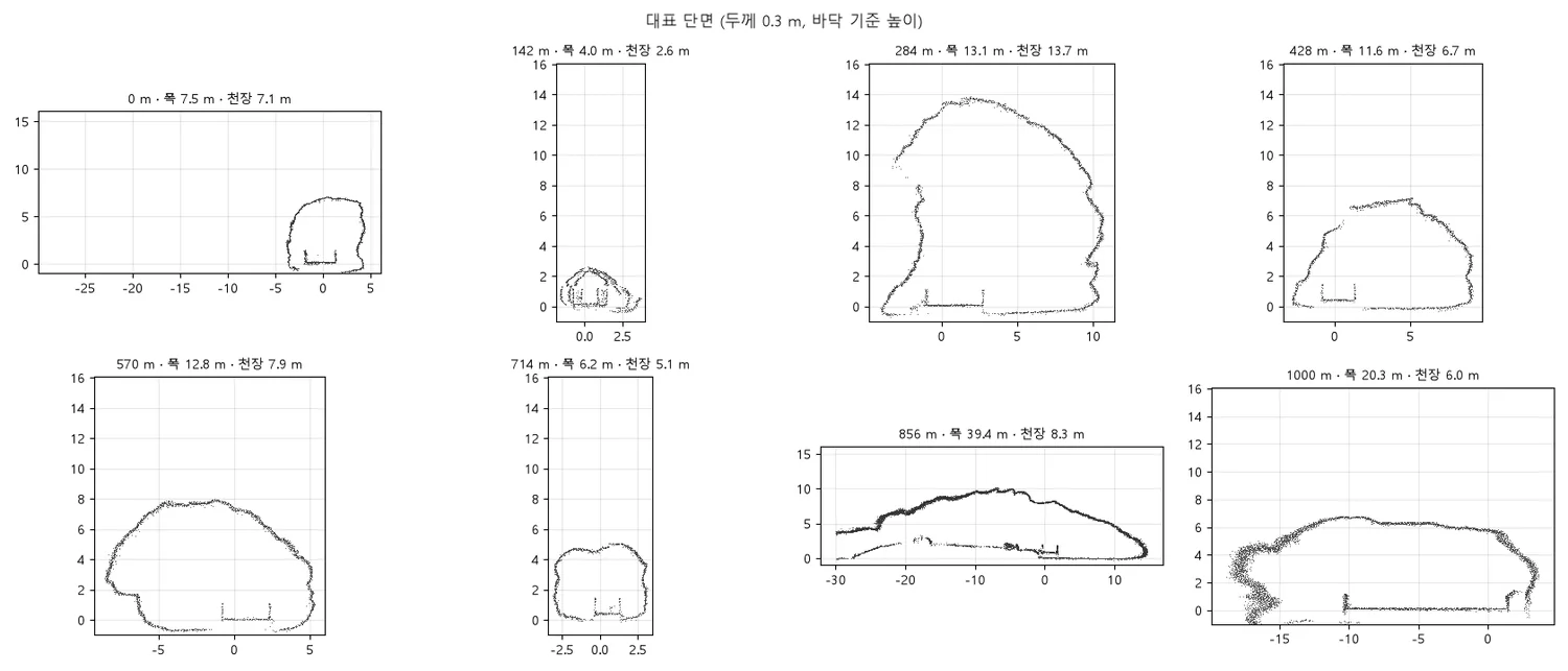만장굴 대표 단면 — 구간마다 바뀌는 통로의 폭과 천장고