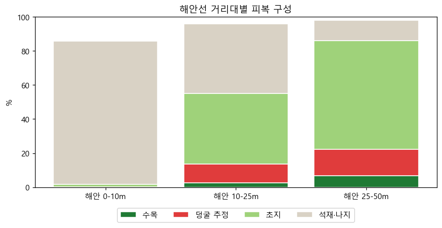 거리대별 피복 구성