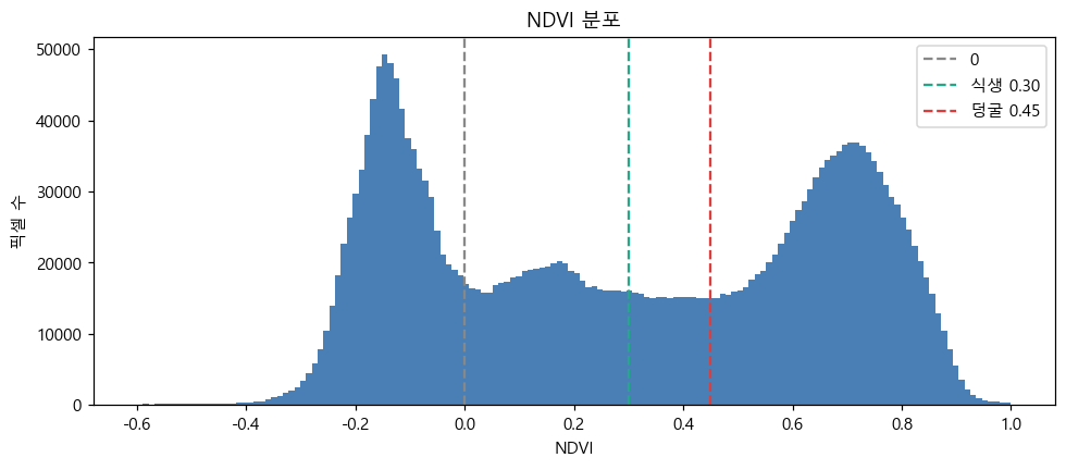 NDVI 분포
