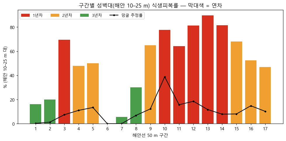 구간별 식생피복률