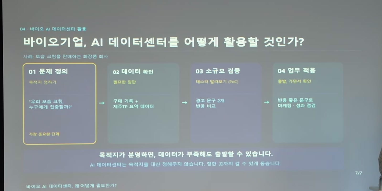 바이오기업이 AI 데이터센터를 어떻게 활용할 것인가 — 문제 정의, 데이터 확인, 소규모 검증, 업무 적용 4단계 발표 슬라이드