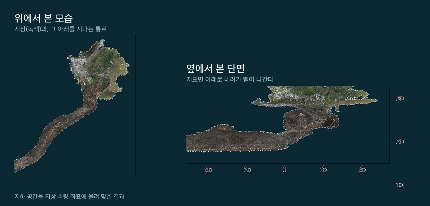 지하 통로와 지상 지형을 같은 좌표에 올려 맞춘 평면도와 단면도